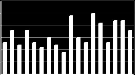Länsdelssjukhusen ligger stabilt med 5 ST-läkare 2018. Således totalt 46 ST-läkare inom länsreumatologin.