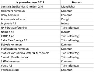 Styrelsen för SIQs medlemmar har under 2017 haft fyra medlemsmöten. Vid årsmötet omvaldes merparten av ledamöterna samt valdes ett par nya ledamöter.