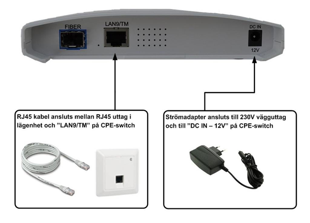 Om du beställer t ex TV eller en prioriterad telefonitjänst behöver det kompletteras med en CPE-switch.