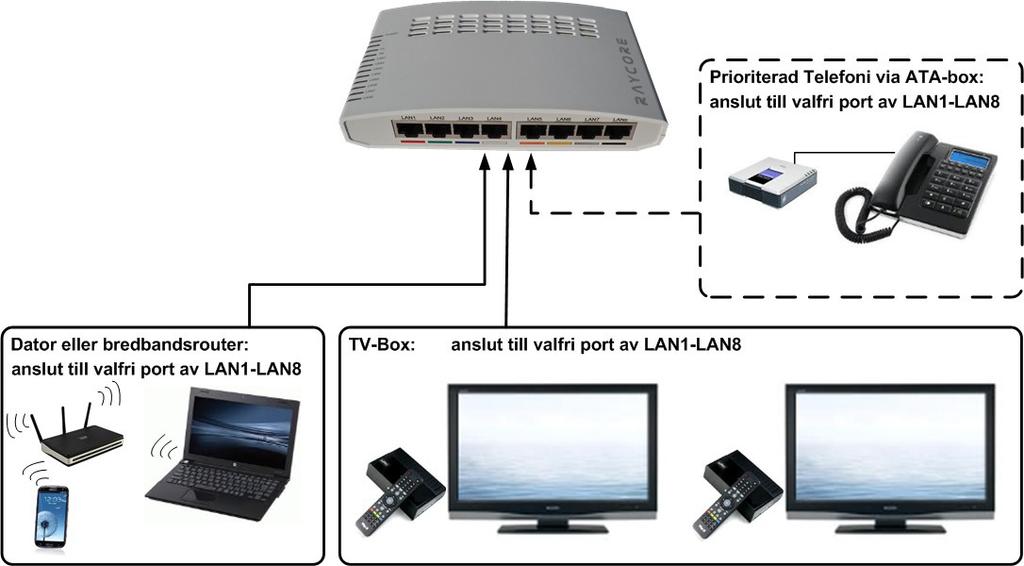 Så här kopplas utrustning mot Raycore CPE n Raycore CPE-switch är konfigurerad för s.k. free-seating vilket innebär att bredbandsutrustning kan anslutas på valfri ingång i CPE-switchen.