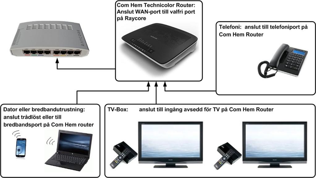 Så här kopplas utrustning från Com Hem mot Raycore CPE n Om du fått en router från Com Hem kopplar du denna enligt instruktion