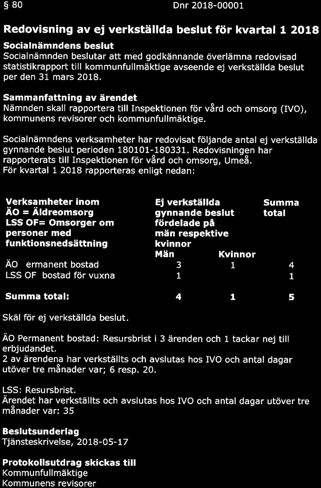 KAUX KOB»IUN SAMMANTRÄDESPROTOKOLL Sida 20(23) 80 Dnr 2018-00001 Redovining av ej verktällda belut för kvartal l 2018 belut belutar att med godkännande överlämna redoviad tatitikrapport till