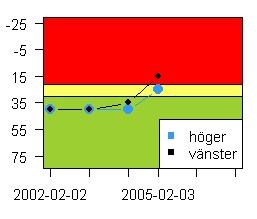 bedömning vid 5 års ålder har Reimers index ökat från 0