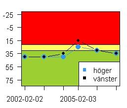 Höftrörligheten har försämrats, röda värden vänster