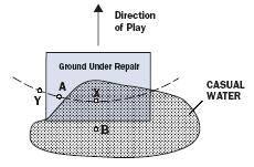 Lättnad vid störande inverkan av boll som ligger i tillfälligt vatten i ett område som är mark under arbete 1. Spelarens boll ligger vid X i tillfälligt vatten som finns i mark under arbete 2.