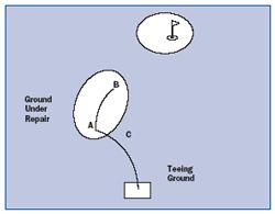 Boll som spelas i mark under arbete försvinner i området 1. Spelaren slår bollen från tee till punkten A, 2. Spelaren spelar därifrån till B varefter bollen inte hittas vilka alternativ finns nu? 3.