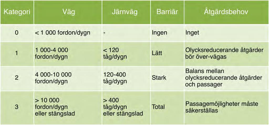 I bristanalysen tillämpar vi därför förenklade schablontal och tumregler som dock har en empirisk förankring i viltolycksstatistiken 21 och internationella studier 22 (jämför Figur 3, Tabell 2).