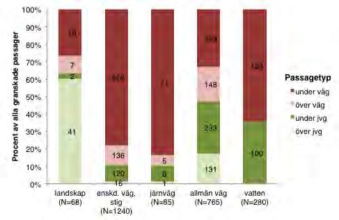 känsliga för trånga utrymmen än älgen beräknades fler passager kunna vara effektiva för rådjur: 98 %, respektive 97 % (Tabell 10).