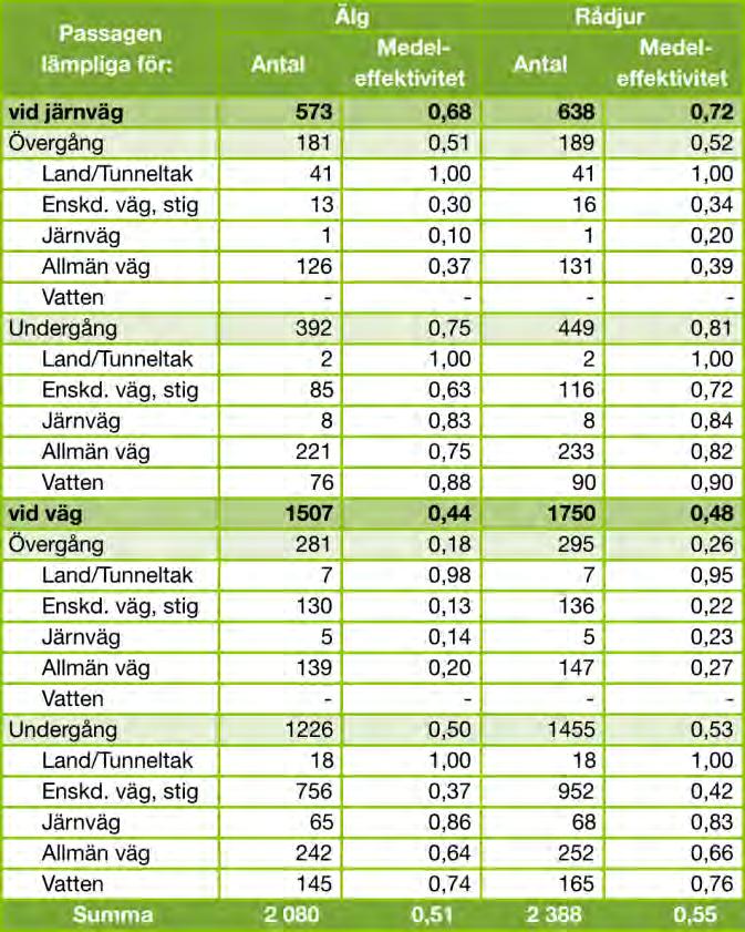 Tabell 10. Antal och medeleffektivitet av granskade broar som bedöms lämpliga som potentiell passage för klövvilt och som har en beräknad effektivitet större än noll. Uppdaterad i december 2015. Rel.