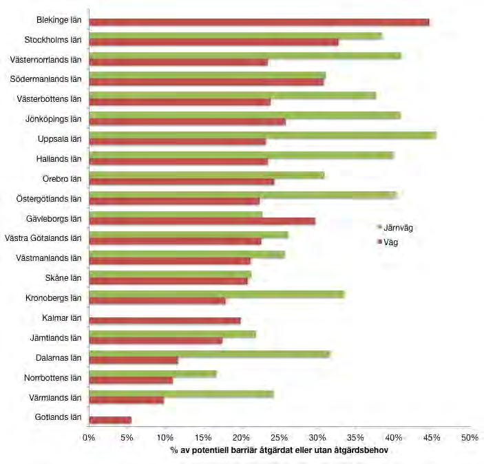 Figur 46. Andel åtgärdade väg- och järnvägsbarriärer eller barriärer utan åtgärdsbehov per län och infrastrukturtyp.