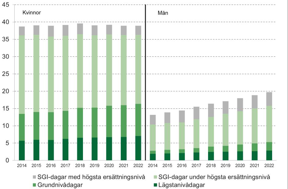 Antal nettodagar fördelade på föräldrarnas kön, miljontal Utgifterna inom föräldrapenningen påverkas även av hur dagarna fördelas mellan könen.