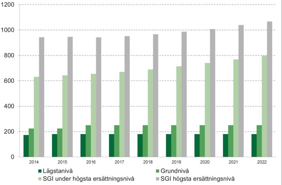 år förväntas medelersättningen öka för båda könen till 645 och 732 kronor per dag för kvinnor respektive män. En utbetald nettodag på SGI-nivå med högsta ersättningsnivån blir 952 kronor i år.