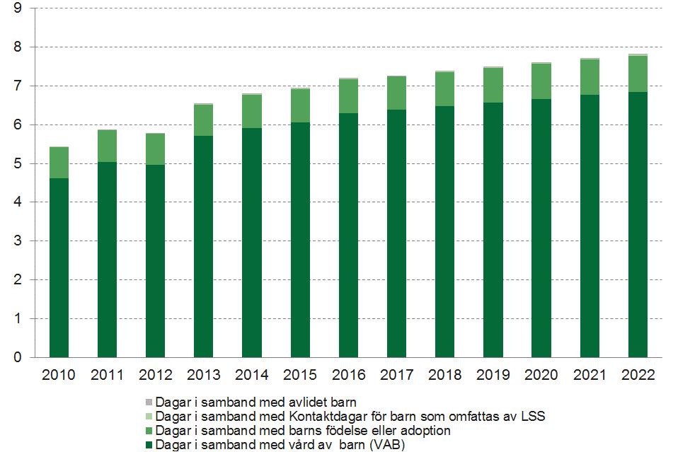 Dagar i samband med att ett barn avlidit utgör den minsta andelen av det totala antalet nettodagar inom tillfällig föräldrapenning.