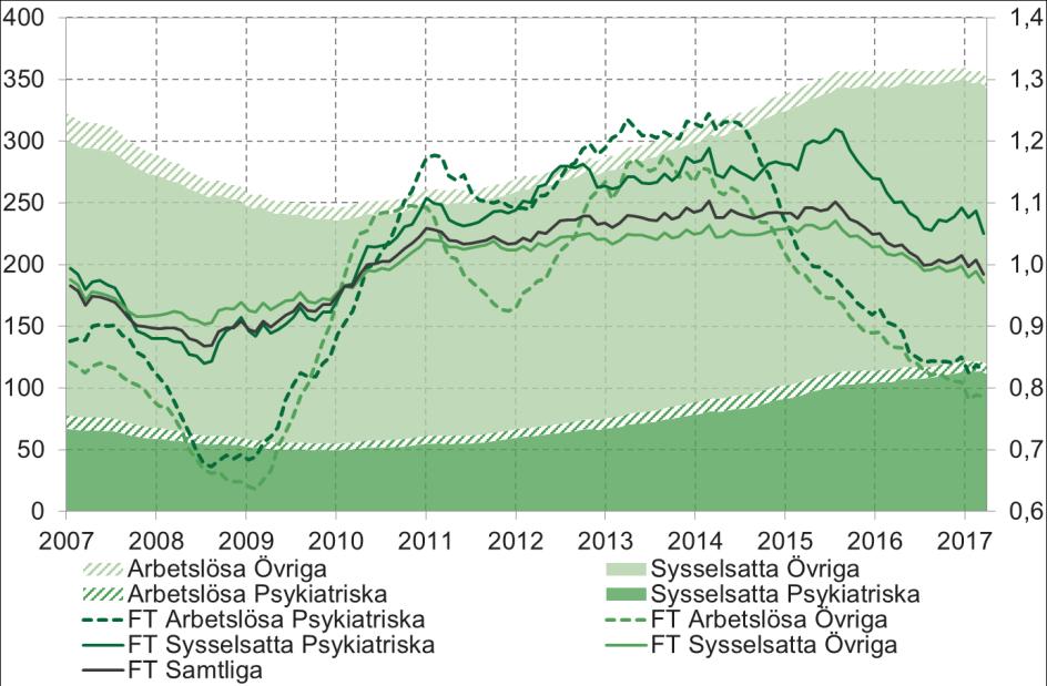 Startade sjukfall, utfall Sjukfall med psykiatriska respektive övriga diagnoser samt sysselsättningsstatus.