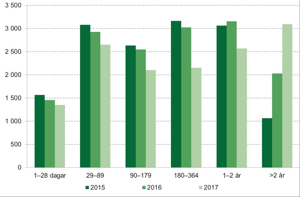 framgår att ökningen av de långa sjukfallen inleddes redan under 2013 och inte i samband med att tidsgränsen togs bort.