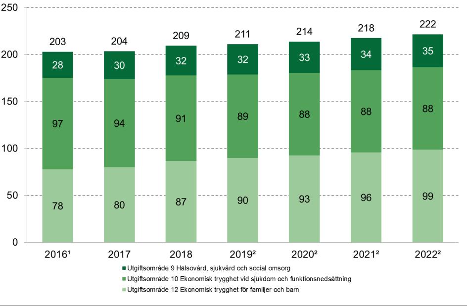 Sammanfattning De totala utgifterna för Försäkringskassans sakanslag blev 203 miljarder kronor 2016 och förväntas öka till 204 miljarder kronor 2017.