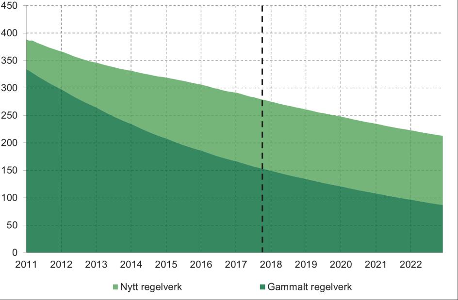 Antal personer med sjukersättning Tusental Nybeviljandet av sjukersättning har minskat betydligt de senaste åren, från cirka 13 000 personer 2014 till 8 600 under 2016.