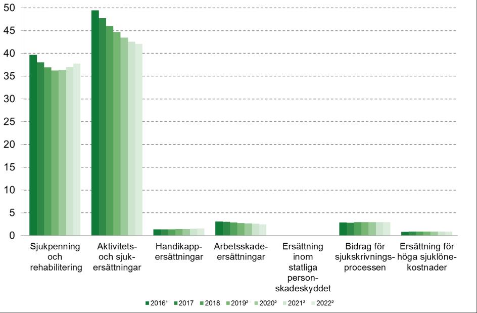 Utgiftsområde 10 - Ekonomisk trygghet vid sjukdom och funktionsnedsättning inklusive statlig ålderspensionsavgift Miljarder kronor ¹ Utfall. 2 Prognoser är osäkra.