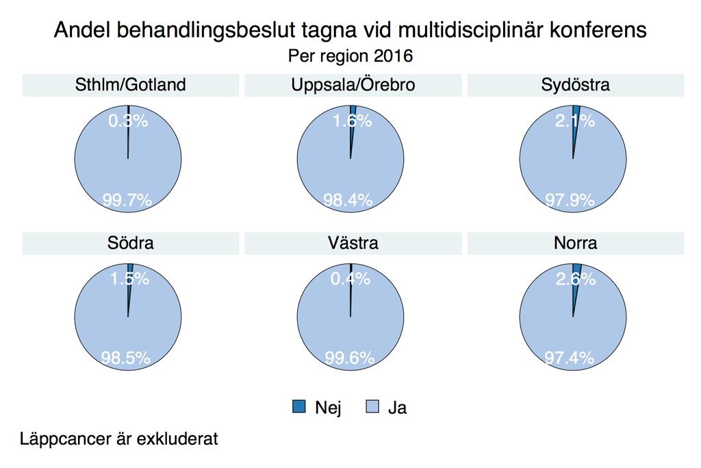 SweHNCR MULTIDISCIPLINÄR KONFERENS (MDK) Beslut om behandling vid huvud- och halscancer skall tas vid en multidisciplinär konferens (MDK).