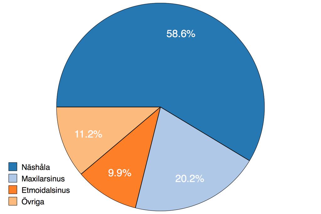 SweHNCR Figur. Andel cancer i näshåla, maxillarsinus och övriga lägen totalt för åren 8- Cancer i näs- och bihålor drabbar oftast män. (%).