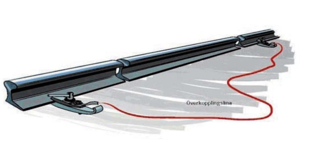 Strömmen leds via strömskor/strömavtagare in i tågets motorer och vidare genom hjulen ner i en räl.