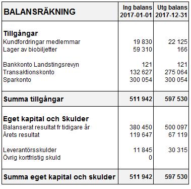 Verksamhetsberättelse 2017 Personalföreningen RJH 10(11) 7 EKONOMI Region Jämtland Härjedalen bidrar årligen med 200 kr per anställd, för året totalt 748 000 kronor.