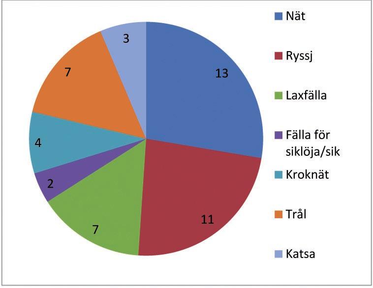 Figur 5 3. Fiskeredskap som olika yrkesfiskare använt i havsområdet utanför Haukipudas enligt antalet fiskare som har använt respektive redskap.