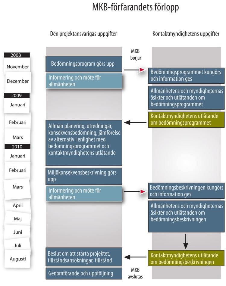 2 BEDÖMNINGSFÖRFARANDETS TIDSPLAN Projektets program för miljökonsekvensbedömning lämnades in till kontaktmyndigheten vid månadsskiftet
