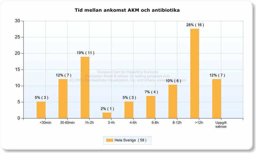 Årsberättelse 2009 avseende Kvalitetsregistret; Bakteriell meningit Martin Glimåker 100401 1) 62 fall med akut bakteriell meningit är registrerade under 2009 jämfört med 98 registrerade fall under