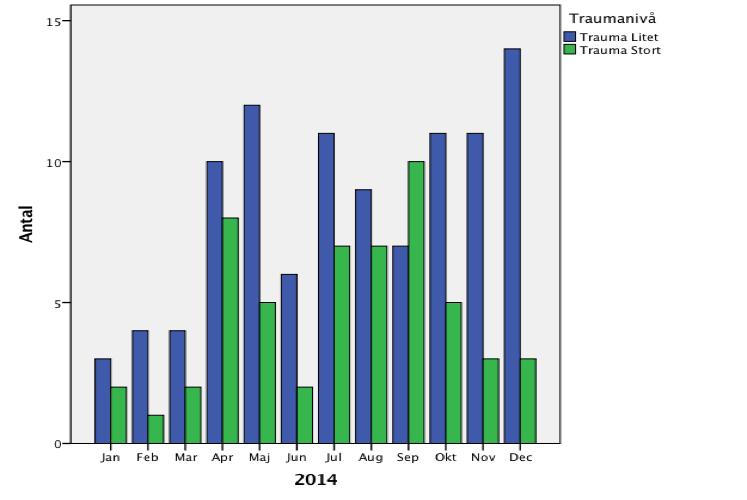 Författarna beskriver datan och graferna i procent, medelvärde med och utan standarddeviation och/eller antal.