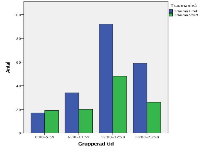 Figur 3. Översikt traumalarm fördelat i tidsgrupper.