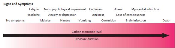 Kolmonixidförgiftning: symtom Symtom och skador även kopplade till