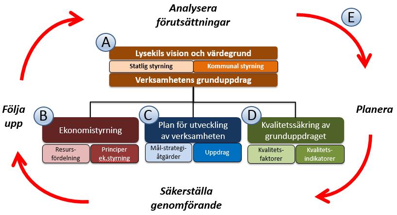 Analysera förutsättningar Genom en kartläggning av befintligt behov och förutsättningar (nulägesanalys) i verksamheten kan relevanta prioriteringar och planering av specifika insatser göras för det