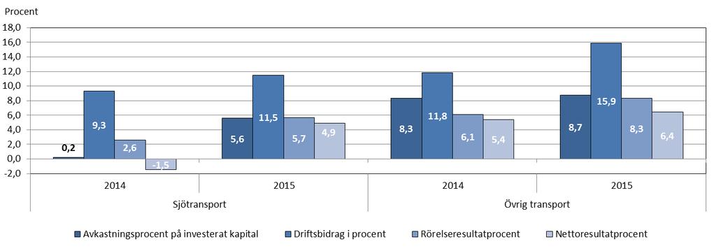 Tabell 13: Sjötransportbranschens nyckeltal 2015 Nyckeltal Totalt Undre kvartil Median Övre kvartil Rörelsens intäkter totalt i 1 000 euro 856 062 Omsättning i 1 000 euro 820 354 Avkastningsprocent