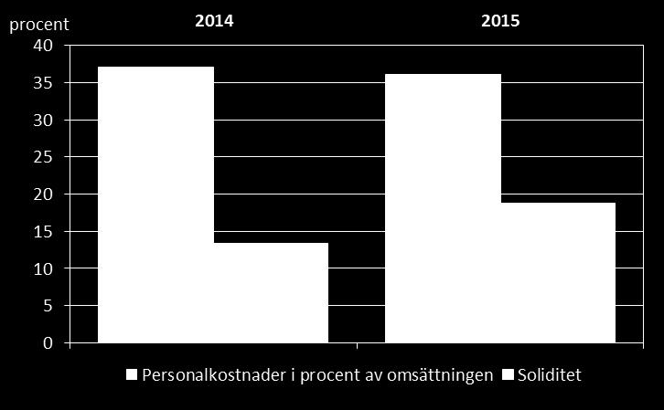 5,7-0,1 5,1 10,3 Nettoresultatprocent 3,5-2,9 2,3 7,9 Personalkostnader i procent av omsättningen 36,1 13,6 29,6 40,2 Soliditet 18,8 4,3 24,0 62,1 Kassalikviditet 0,6 0,2