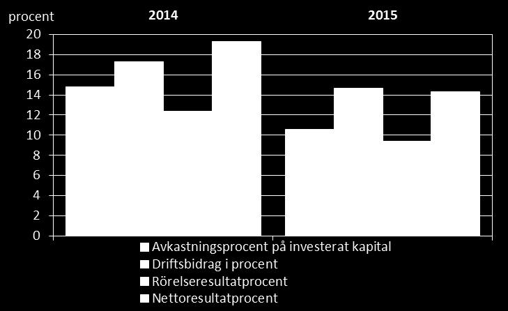 Tabell 4: Tillverkningsindustrins nyckeltal 2015 Nyckeltal Totalt Undre kvartil Median Övre kvartil Rörelsens intäkter totalt i 1 000 euro 371 679 Omsättning i 1