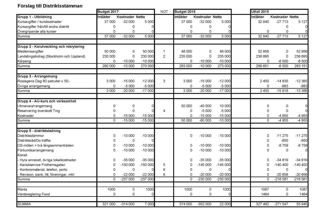 Noter till budget 1. 24 kr per medlem och ca 2100 medlemmar. 2. 2: Stockholms läns landsting ger bidrag 215000 kr. Landstinget i Uppsala län ger bidrag på ca 15 000 kr. 3.