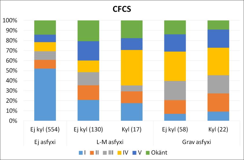 Figur 5. Fördelning (%) av grovmotorisk funktionsklass enligt GMFCS närmast fyra års ålder i relation till grad av asfyxi. Barn som fått kylbehandling redovisas separat.