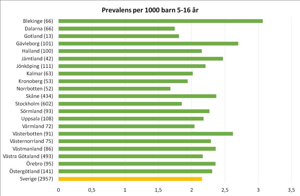 Mål 1. Prevalens CP i CPUP Prevalens barn 5-16 år i CPUP med fastställd CP-diagnos per län år 2016 Antal barni denna ålder (födda 2000-2011) i respektive region inom parentes.