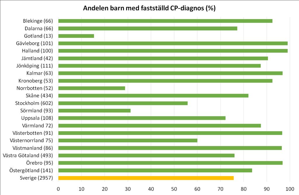 Mål 2. Andelen personer med fastställd CP-diagnos Andel (%) av samtliga barn 5-16 år (födda 2000-2011) i respektive landsting där neuropediatriker fastställt att kriterierna för CP är uppfyllda.