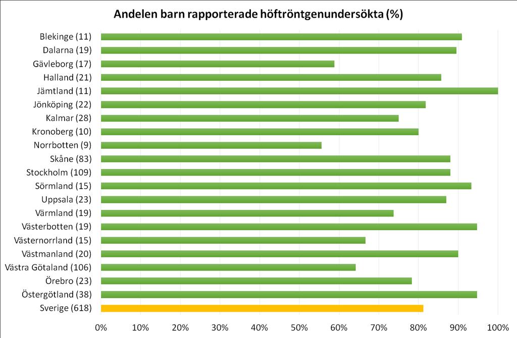 Mål 5. Rapporteringsfrekvens röntgen Andelen barn med GMFCS III-V födda 2008 och senare som rapporterats undersökta med höftröntgen under 2016. Antalet barn i respektive region inom parentes.