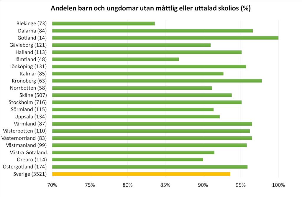 Mål 8. Ryggar skolios. Andelen barn födda 2000 2015 utan måttlig eller uttalad skolios. Antalet barn i respektive region 2016 inom parentes.