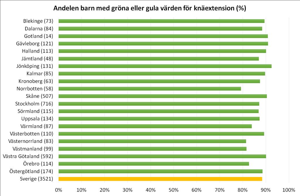 Mål 9. Ledrörlighet knäled Andelen barn födda 2000 2015 med gröna eller gula värden för knäextension. Antalet barn i respektive region inom parentes.