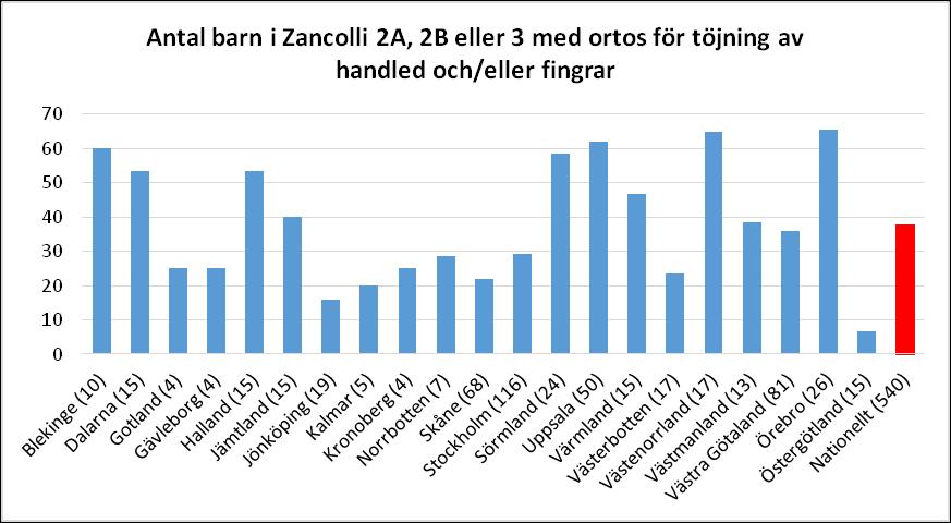 Övre extremitetsfunktion En nyligen genomförd studie på CPUP-data, (Hedberg-Graff et al 2017) visar att kontrakturer i övre extremiteterna ofta först uppstår för handledsextension och ibland redan