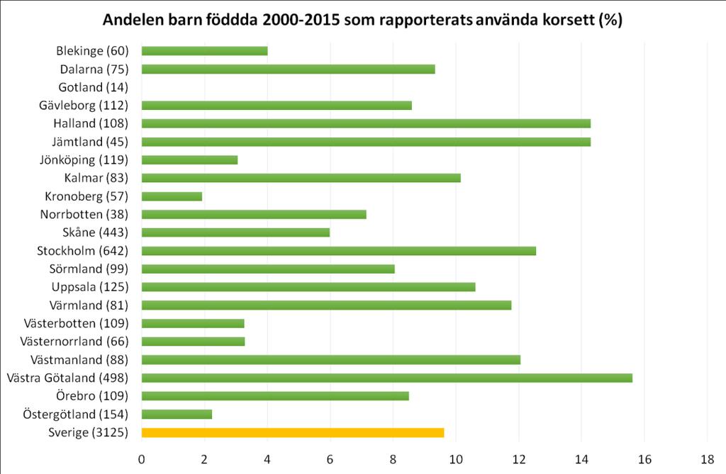 Andelen barn födda 2000 2015 som rapporterats använda ståhjälpmedel i respektive