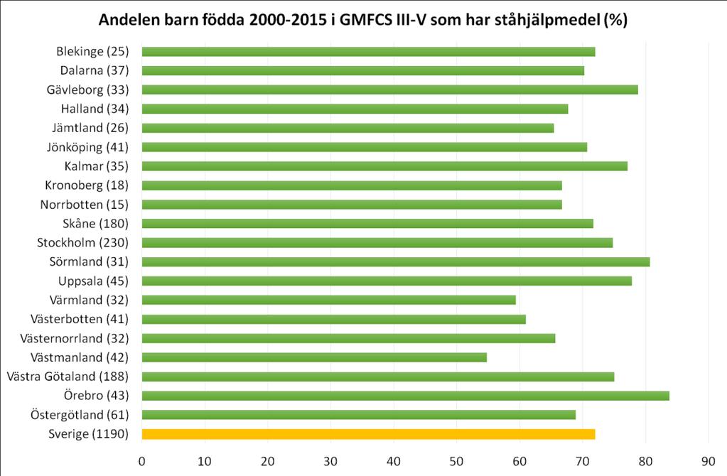Totala antalet barn rapporterade i GMFCS III-V under 2016 i respektive region inom