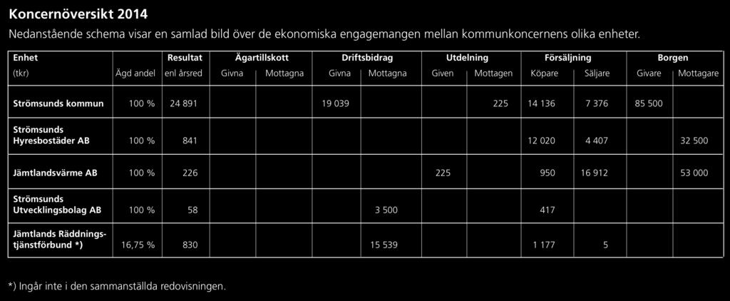 Soliditeten är nu +7 procent, vilket inkluderar hela koncernens