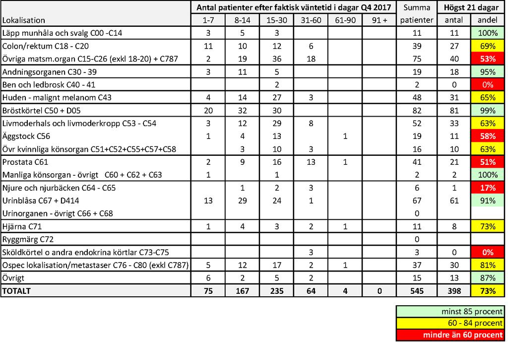 Mars 2018 3 Tillgänglighet till canceroperation Q4 2017 Under fjärde kvartalet 2017 behandlades 398 patienter av 545 inom högst 21 kalenderdagar.