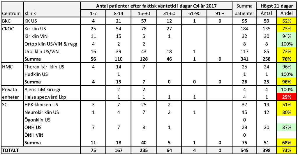 Det gällde bland annat cancer i andningsorgan, bröstkörtel och urinblåsa. Omvänt opererades mindre än 60 procent inom 21 dagar inom flera områden rödmarkerade i följande tabell.