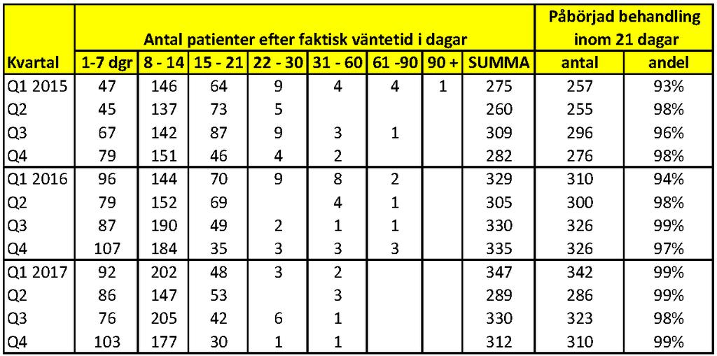 Mars 2018 5 Tillgänglighet till strålbehandling Tiden från beslut om strålbehandling tills den påbörjas ingår i uppföljningen från och med första kvartalet 2015.